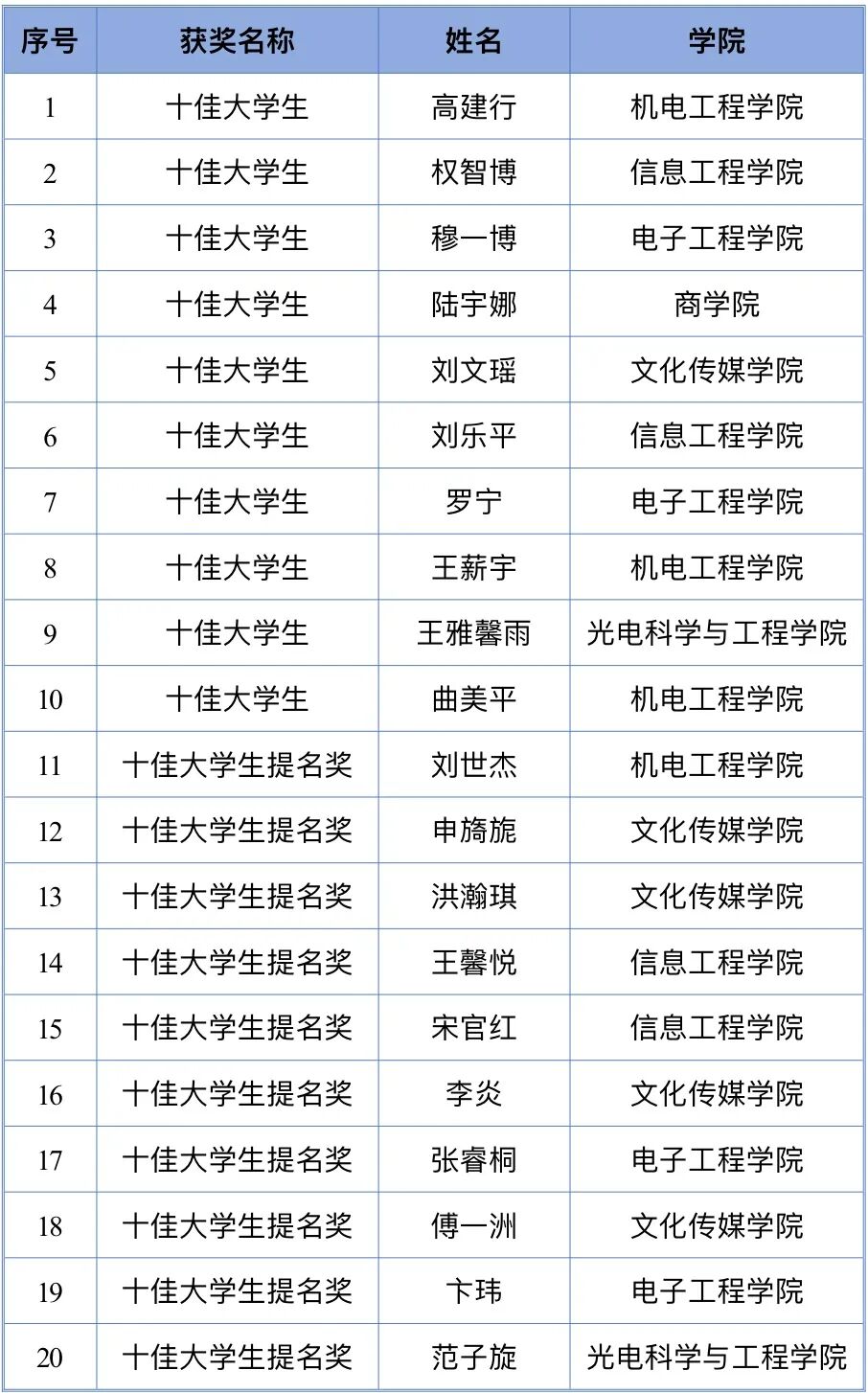 榜样领航,青春逐梦|长春电子科技学院举行2024年度十佳大学生评选活动 榜样领航,青春逐梦|长春电子科技学院举行2024年度十佳大学生评选活动