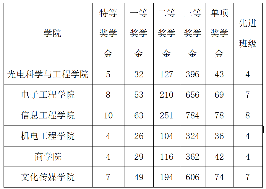 关于评选2024—2025学年第一学期优秀学生奖学金的通知 关于评选2024—2025学年第一学期优秀学生奖学金的通知