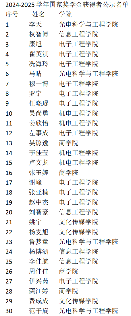 关于2024-2025学年国家奖学金获奖学生名单公布