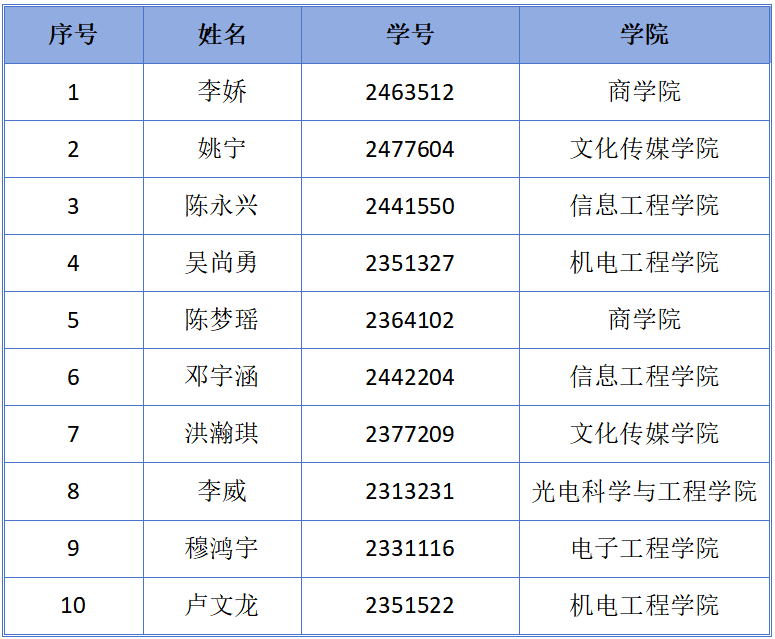 以榜样之光 燃青春之火——我校2025年度十佳大学生评选活动圆满收官