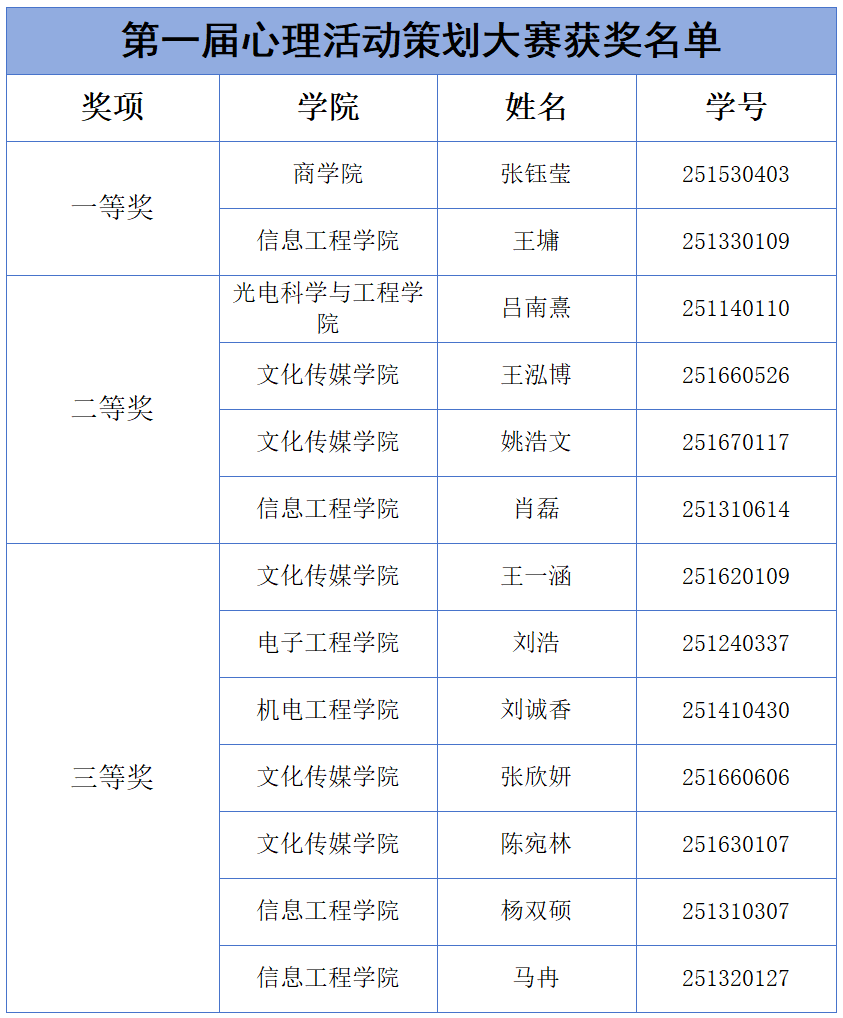【心理健康教育】守护心灵成长 共筑温暖校园——长春电子科技学院第一届心理活动策划大赛圆满落幕 【心理健康教育】守护心灵成长 共筑温暖校园——长春电子科技学院第一届心理活动策划大赛圆满落幕