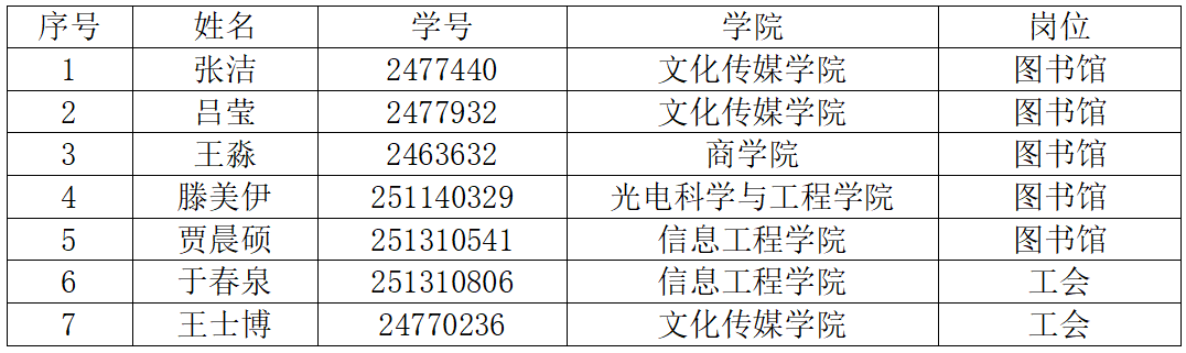 2026年第一学期勤工助学岗位录用工作人员公示